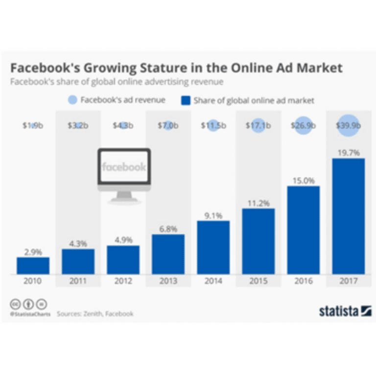 Facebooks Growing Stature in the Online Market Bar Graph