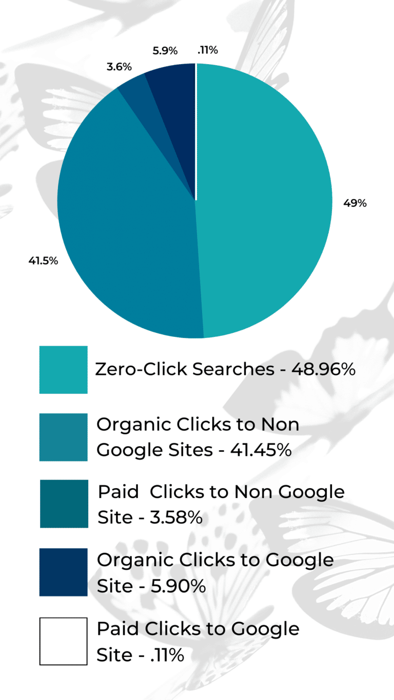 Google My Business Pie Chart with McIvor Marketing