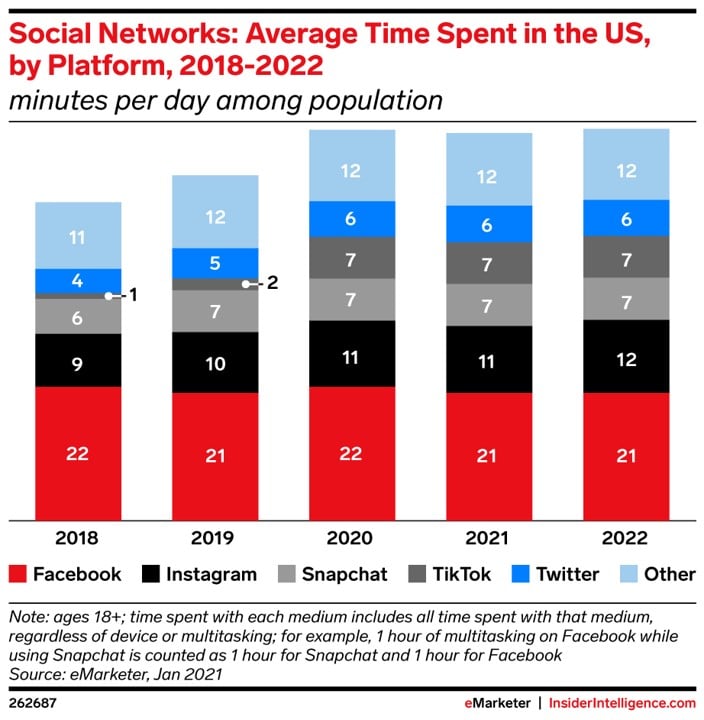 emarketer - average time spent on social media in the US - mcivormarketing.com