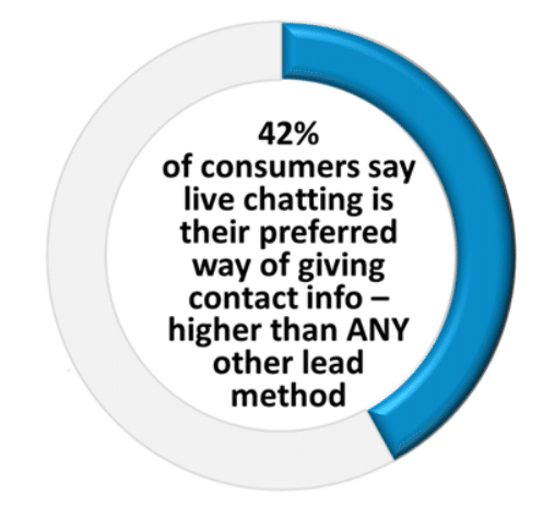 live chat stats 42% of consumers say live chatting is their preferred way of giving contact information over any other method