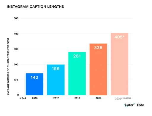 Graph of Instagram caption lengths