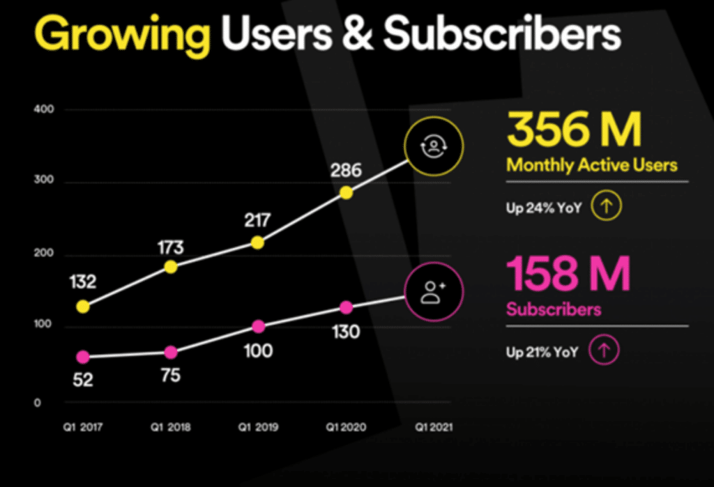 Spotify Growing Users and Subscribers Chart - McIvor Media