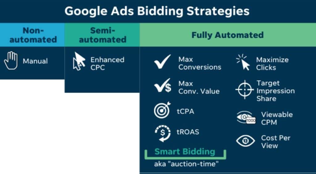 Google Ads Bidding Strategies from WordStream - McIvor Marketing Blog