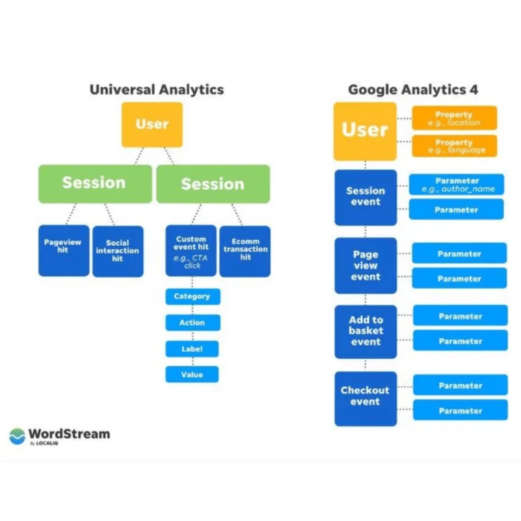 Differences between Google Analytics and GA4 - McIvor Marketing