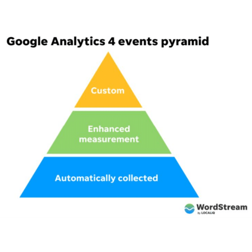 Google Analytics 4 Events Pyramids - McIvor Marketing