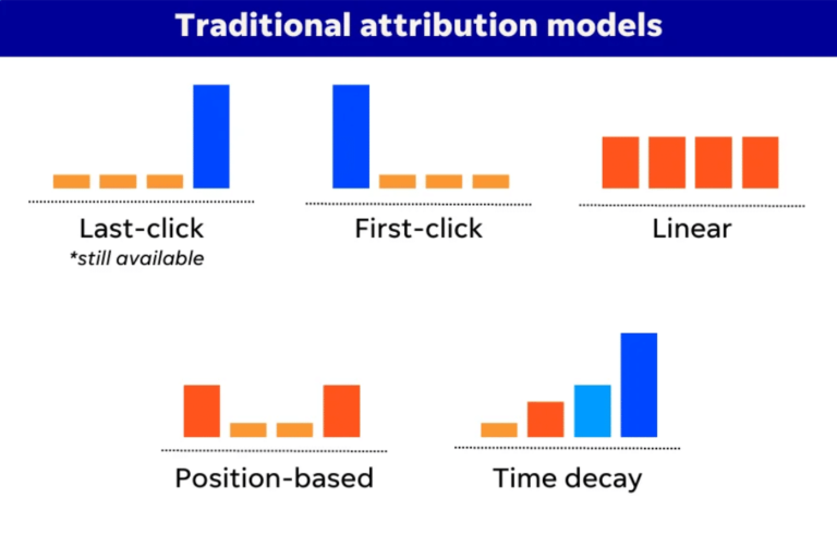 Traditional attribution models - learn more in McIvor Marketing Blog