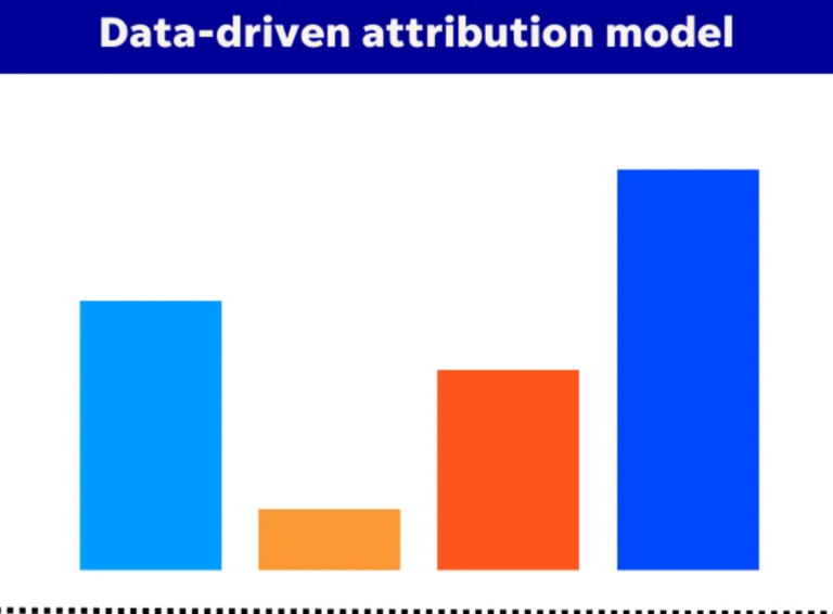 Data driven attribution model learn more in McIvor Marketing Blog