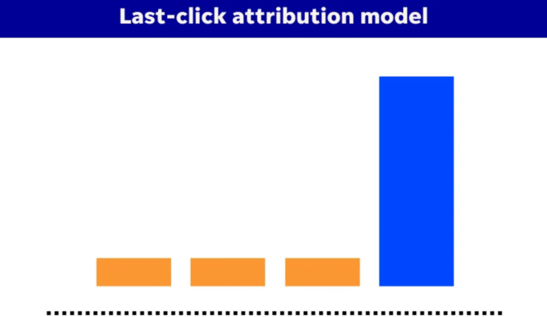 Last click attribution model learn more in McIvor Marketing Blog