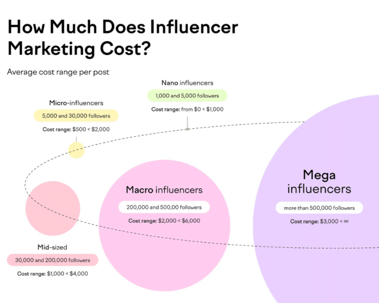 How much does influencer marketing cost? McIvor Marketing Blog