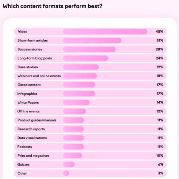 Which content formats perform best? - McIvor Marketing shares